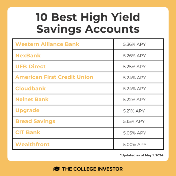 Best High Yield Savings Accounts [Rates Updated Daily]